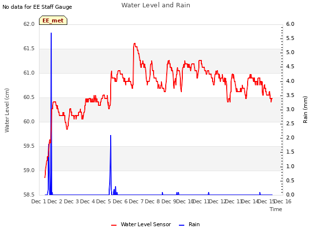 plot of Water Level and Rain