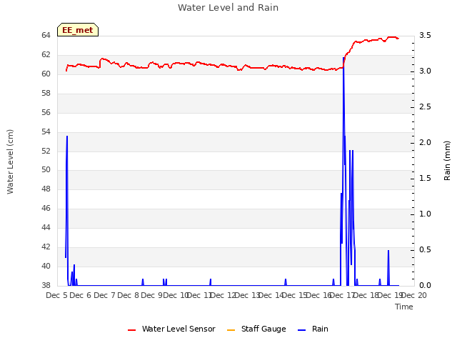 plot of Water Level and Rain