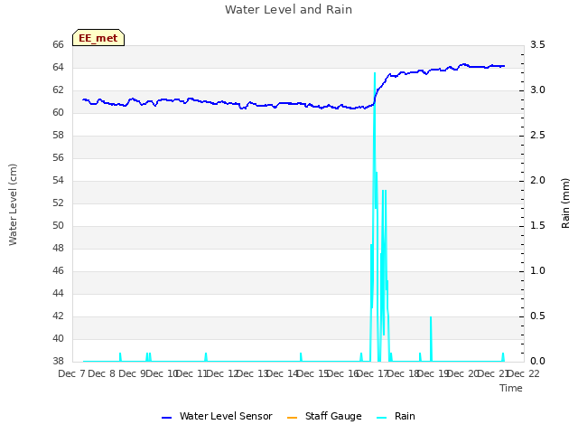 plot of Water Level and Rain