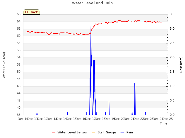 plot of Water Level and Rain