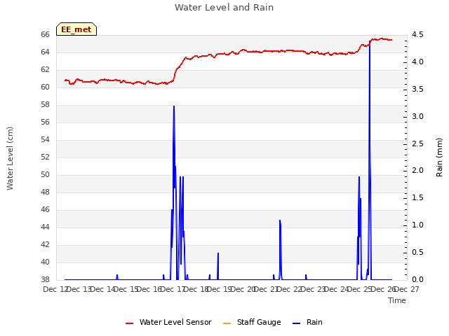 plot of Water Level and Rain