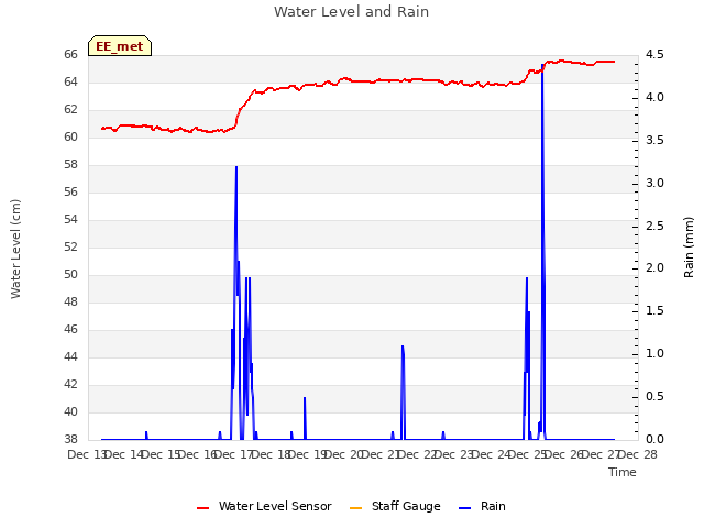 plot of Water Level and Rain