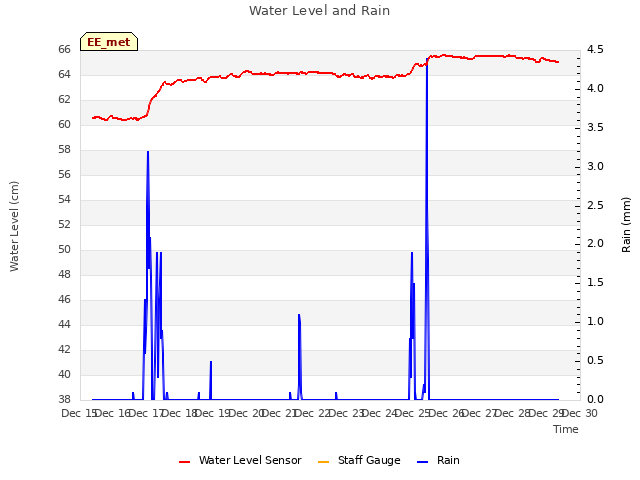 plot of Water Level and Rain