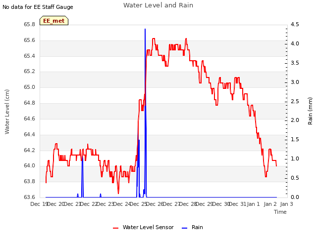 plot of Water Level and Rain