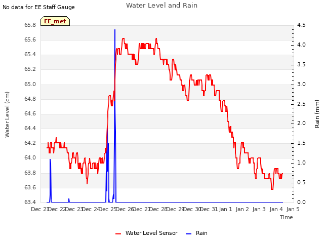 plot of Water Level and Rain