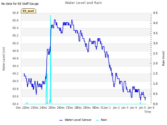 plot of Water Level and Rain