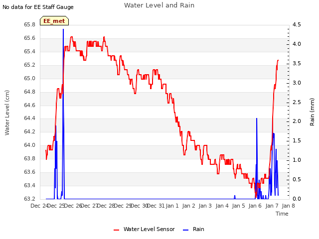 plot of Water Level and Rain