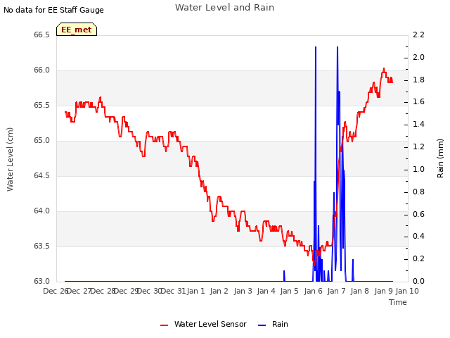 plot of Water Level and Rain