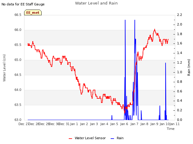 plot of Water Level and Rain