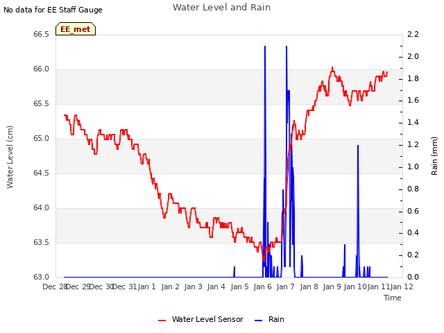 plot of Water Level and Rain