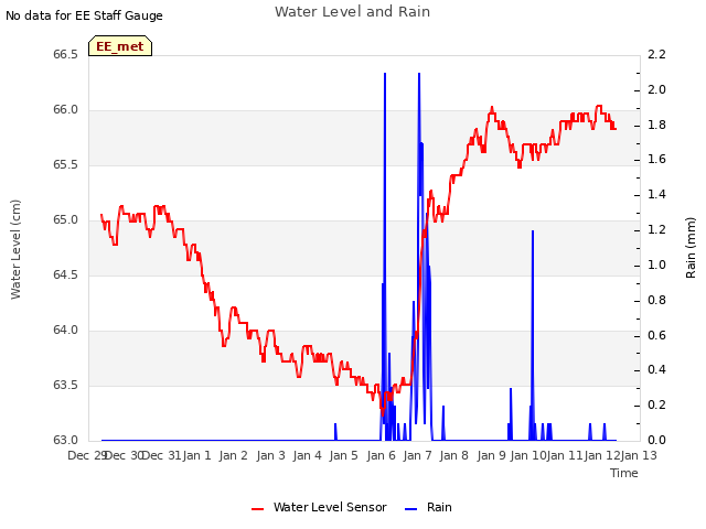 plot of Water Level and Rain