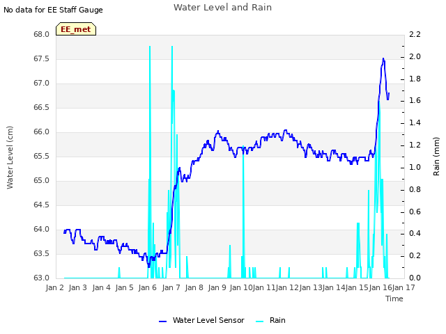 plot of Water Level and Rain