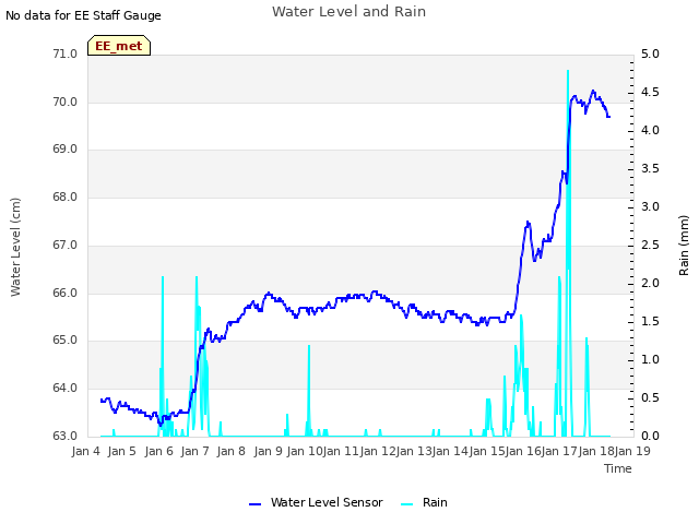 plot of Water Level and Rain