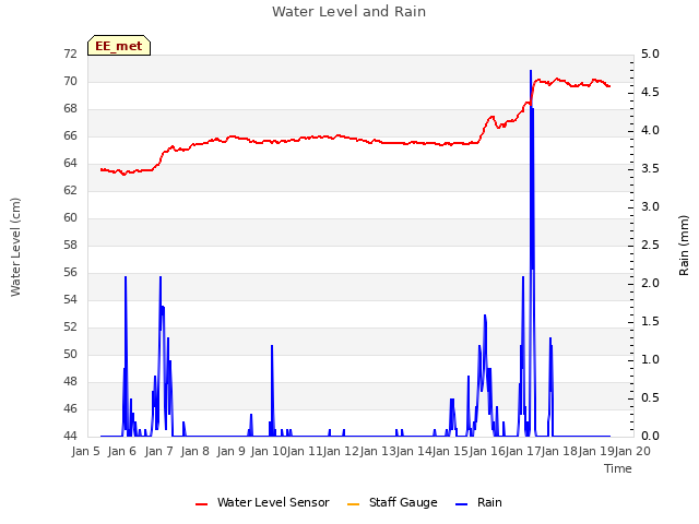 plot of Water Level and Rain