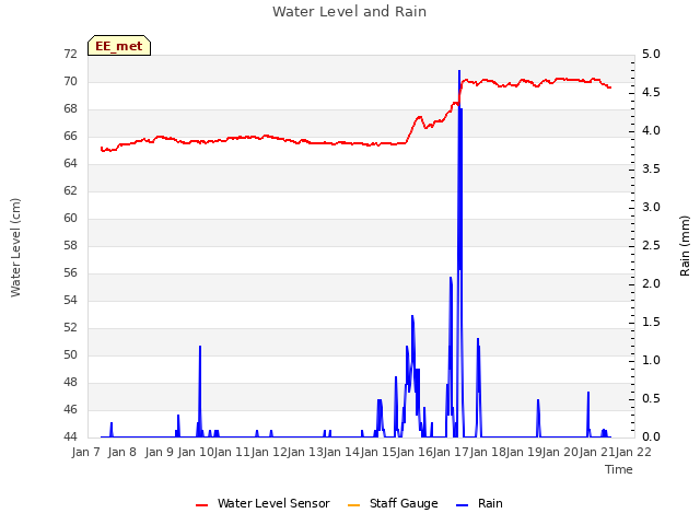 plot of Water Level and Rain