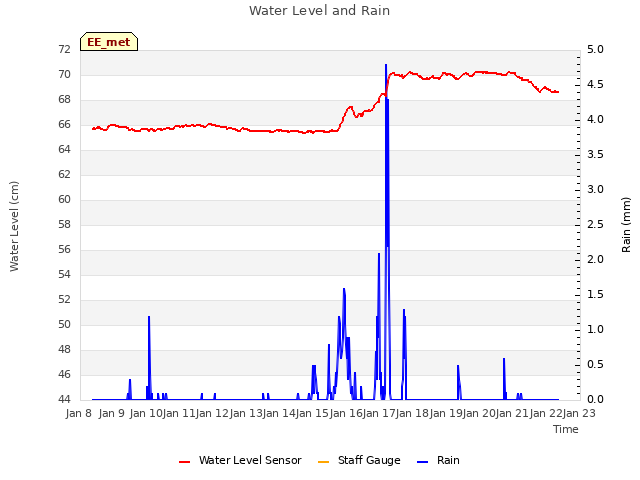 plot of Water Level and Rain