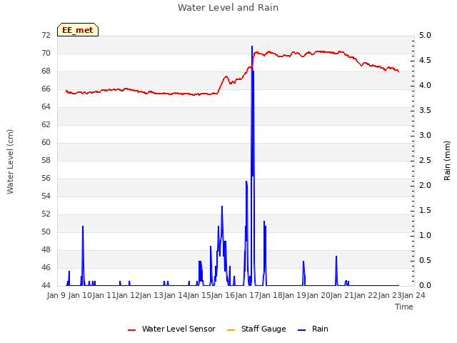 plot of Water Level and Rain