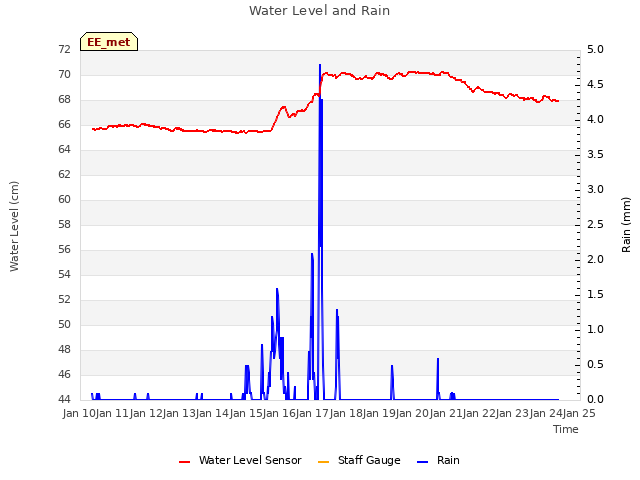 plot of Water Level and Rain