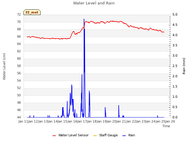 plot of Water Level and Rain