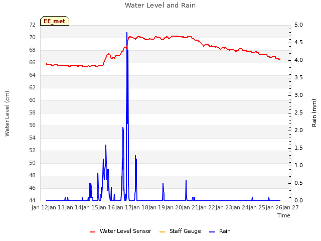 plot of Water Level and Rain