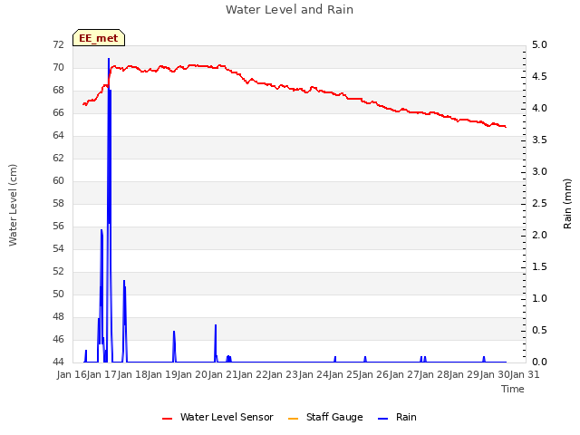 plot of Water Level and Rain