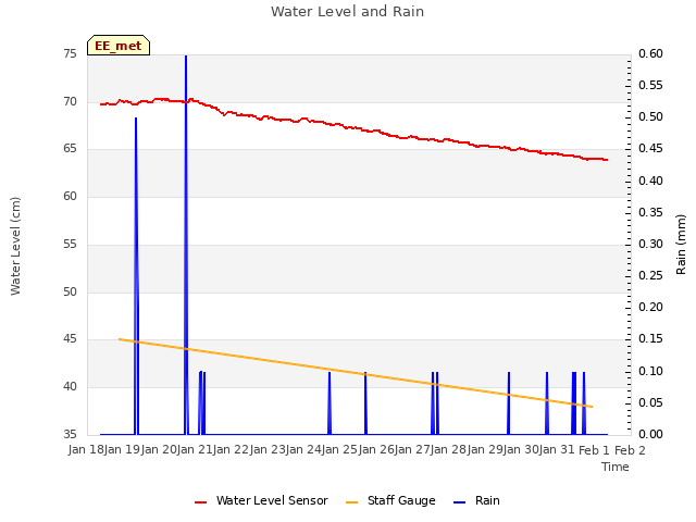 plot of Water Level and Rain