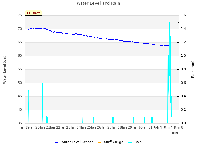 plot of Water Level and Rain