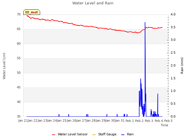 plot of Water Level and Rain