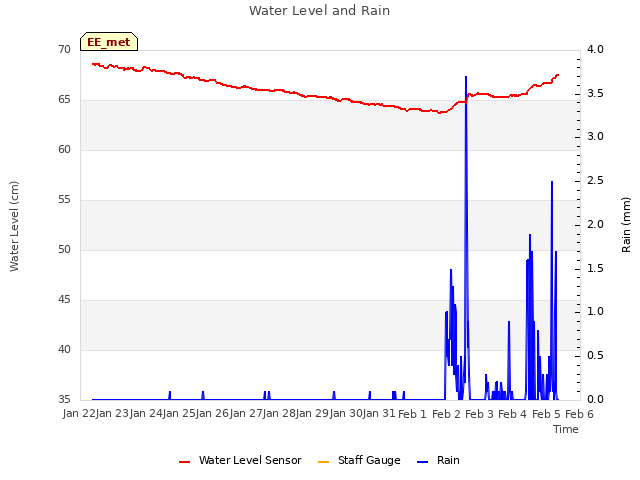 plot of Water Level and Rain