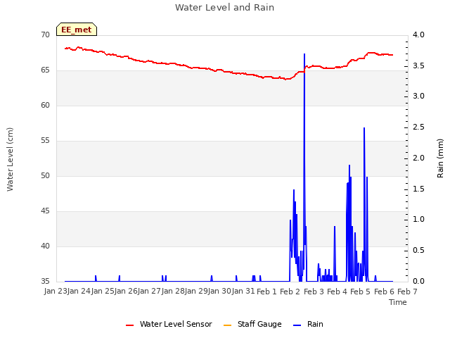 plot of Water Level and Rain