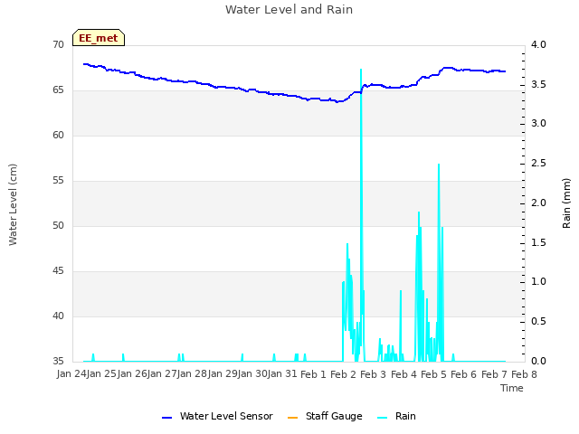 plot of Water Level and Rain