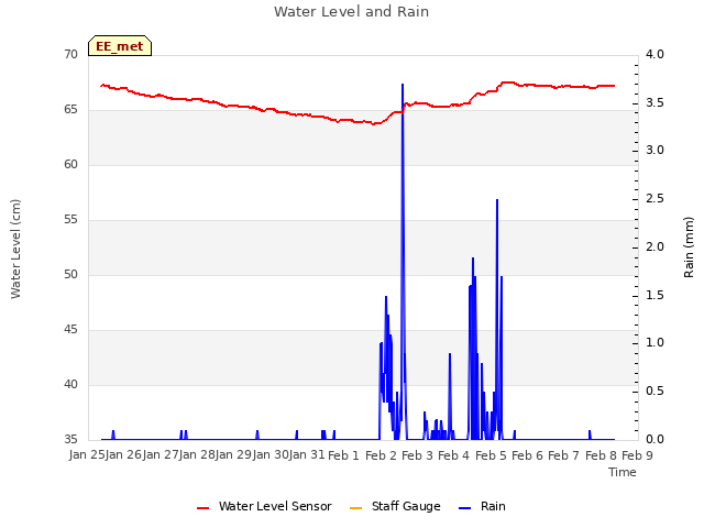 plot of Water Level and Rain