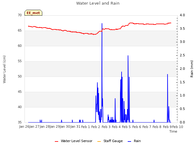 plot of Water Level and Rain