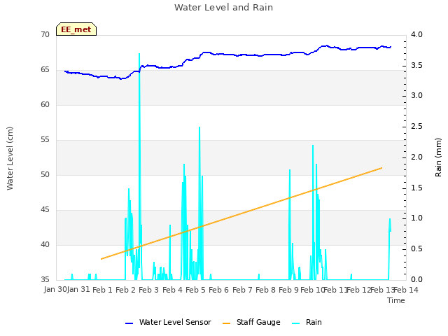 plot of Water Level and Rain