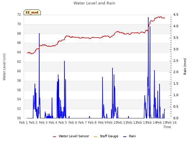 plot of Water Level and Rain