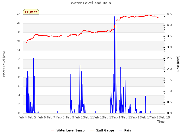 plot of Water Level and Rain