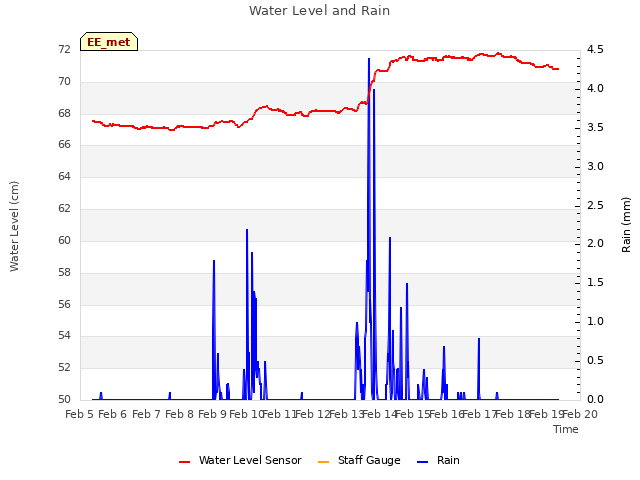 plot of Water Level and Rain