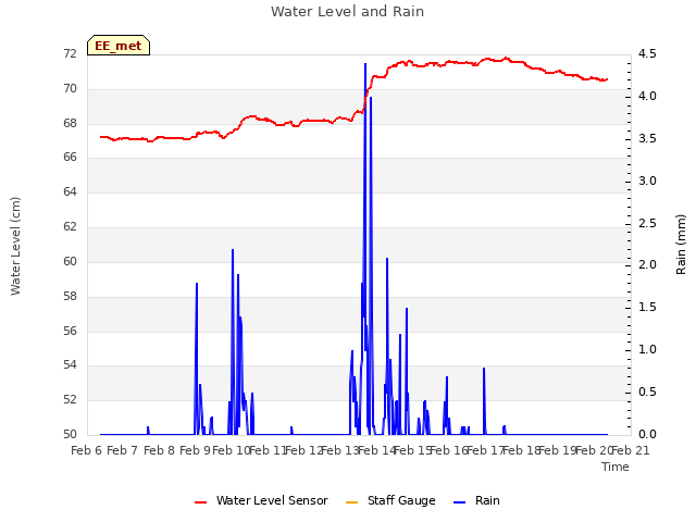 plot of Water Level and Rain