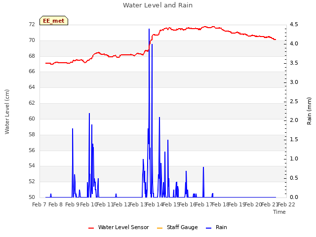 plot of Water Level and Rain