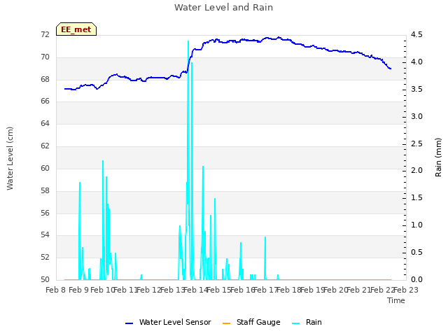 plot of Water Level and Rain