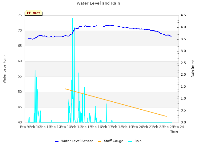 plot of Water Level and Rain