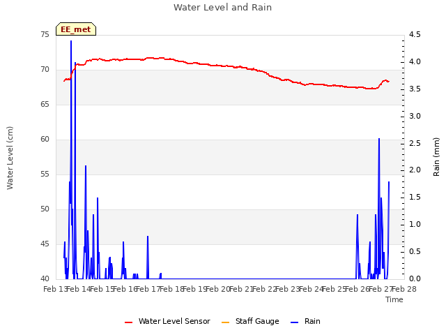 plot of Water Level and Rain