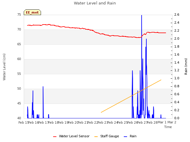 plot of Water Level and Rain