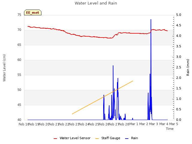 plot of Water Level and Rain