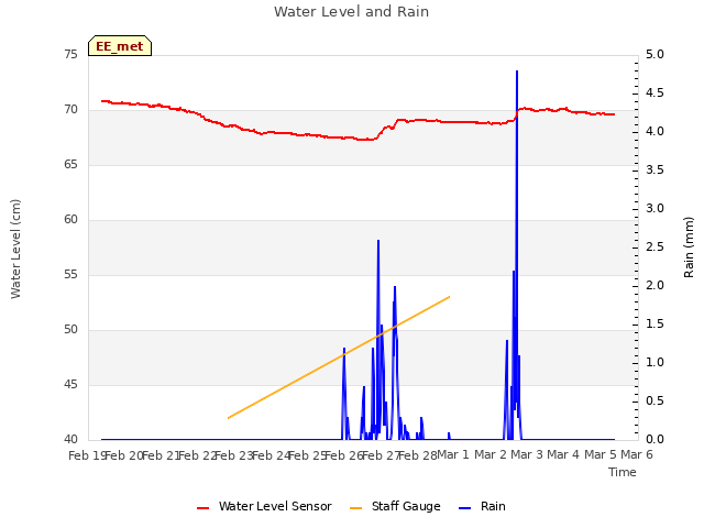 plot of Water Level and Rain