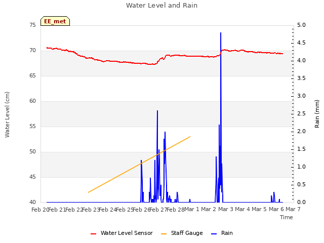 plot of Water Level and Rain