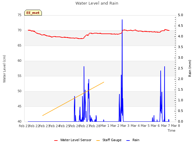 plot of Water Level and Rain