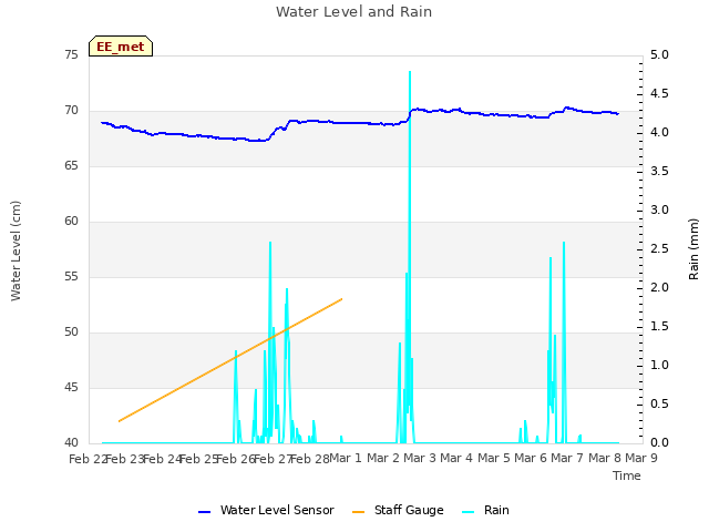 plot of Water Level and Rain