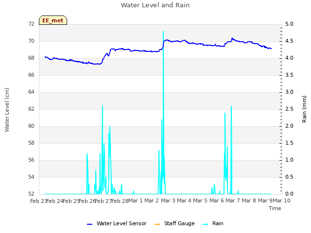 plot of Water Level and Rain