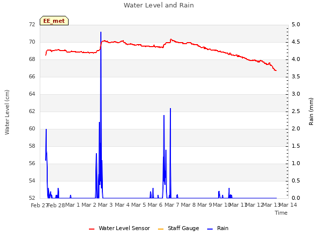 plot of Water Level and Rain